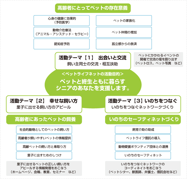 活動内容チャート1